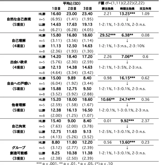 Table 5　HL 群と LL 群の EG 個人過程尺度得点の推移と分析結果