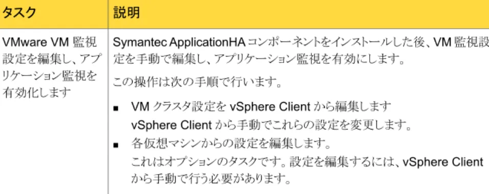 表 2-2 では、このリリースのサポート対象のオペレーティングシステムを示しています。 第 2 章 Symantec ApplicationHA のインストール計画 19仮想マシンに ApplicationHA をインストールするための必要条件