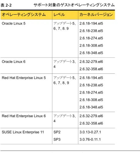 表 2-2 サポート対象のゲストオペレーティングシステム カーネルバージョンレベルオペレーティングシステム 2.6.18-194.el5 2.6.18-238.el5 2.6.18-274.el5 2.6.18-308.el5 2.6.18-348.el5アップデート 5、6、7、8