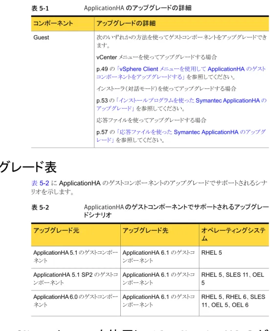 表 5-1 ApplicationHA のアップグレードの詳細 アップグレードの詳細コンポーネント 次のいずれかの方法を使ってゲストコンポーネントをアップグレードでき ます。 vCenter メニューを使ってアップグレードする場合