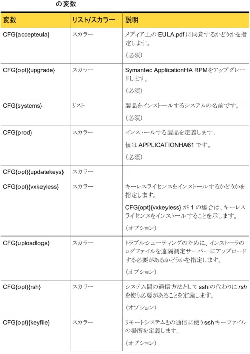 表 5-3 Symantec ApplicationHA をアップグレードするための応答ファイル の変数 説明リスト/スカラー変数 メディア上の EULA.pdf に同意するかどうかを指 定します。 （必須）CFG{accepteula}スカラー Symantec ApplicationHA RPMをアップグレー ドします。 （必須）CFG{opt}{upgrade}スカラー 製品をインストールするシステムの名前です。 （必須）リストCFG{systems} インストールする製品を定義します。 値は APP