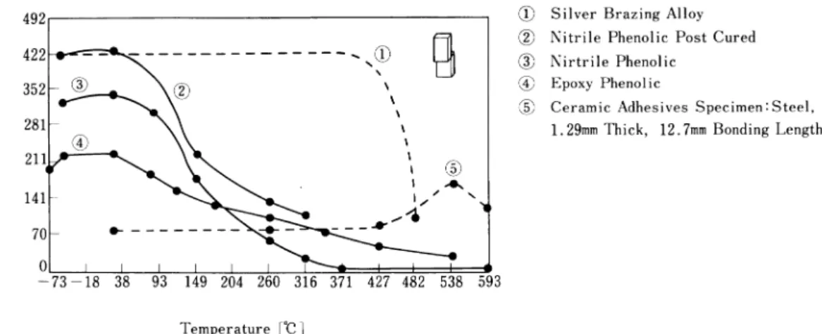 Fig.  2  Shear  strength  of  the  joints  using  adhesives  and  silver  brazing  alloy  vs  test  temperature り低 融 点 の 金 属 ろ う材 を溶 融 し て 母 材 の 一 部 と反 応 させ 両 金 属 間 に 結 合 をつ くる ろ う接 等 が 実 用 的 方 法 と して 行 わ れ て い る 。 4.1状 態 図 異 種 金 属 の ろ う接 時 に は,多 くの 場 合 接 