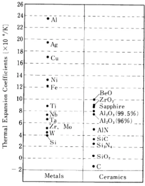 Fig.  5  Thermal  expansion  coefficient  of  metals  and 