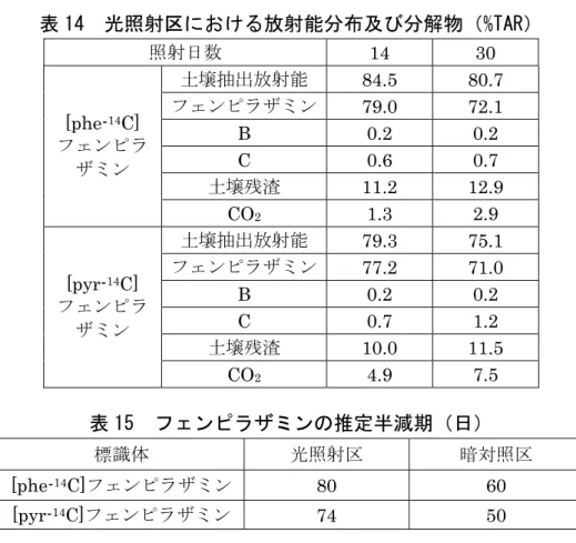 表 14  光照射区における放射能分布及び分解物（%TAR）  照射日数 14 30  [phe- 14 C]  フェンピラ ザミン 土壌抽出放射能 84.5 80.7 フェンピラザミン79.0 72.1 B 0.2  0.2 C 0.6 0.7  土壌残渣 11.2 12.9  CO 2  1.3  2.9  [pyr- 14 C]  フェンピラ ザミン 土壌抽出放射能 79.3 75.1 フェンピラザミン77.2 71.0 B 0.2  0.2 C 0.7 1.2  土壌残渣  10.0 11.5  C