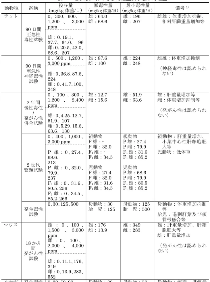 表 35  各試験における無毒性量及び最小毒性量 動物種 試験 投与量 (mg/kg 体重/日)  (mg/kg 体重/日)無毒性量 最小毒性量 (mg/kg 体重/日) 備考 1) ラット 90 日間  亜急性 毒性試験 0、300、600、  1,200 、 3,000 ppm  雄： 64.0雌： 68.6  雄： 196雌： 207  雌雄：体重増加抑制、相対肝臓重量増加等雄：0､19.1、  37.7、64.0、196 雌： 0、20.5、42.0、 68.6、207  90 日間  亜急性 神経