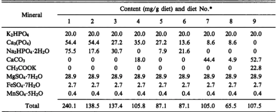 Table 1. Composition of the mineral mixtures used in experiment-I