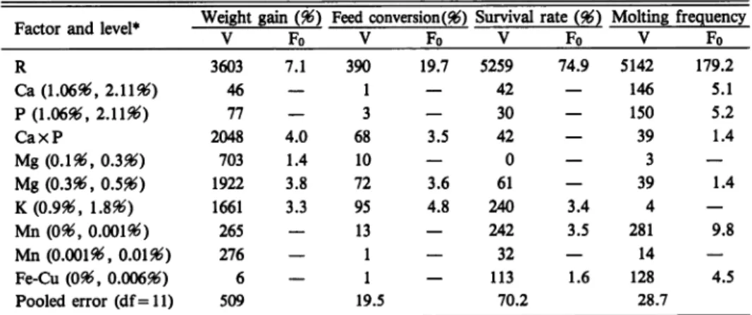 Table 9. Analysis of variance with the data from experiments IV and V