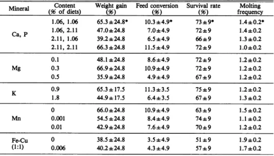 Table 10 shows the population means and confidence limit (P = 0.95) of the weight gain, feed conversion, survival rate, and molting frequency of the prawn juveniles which were fed the diets with varying levels of Ca, P, Mg, K, Mn, and Fe-Cu