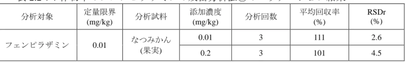 表 2.2-7：作物中のフェンピラザミンの残留分析法⑥のバリデーション結果  分析対象  定量限界  (mg/kg)  分析試料  添加濃度 (mg/kg)  分析回数  平均回収率 (%)  RSDr (%)  フェンピラザミン  0.01  なつみかん  (果実)  0.01  3  111  2.6  0.2  3  101  4.5  代謝物 B の分析法  分析法⑦      分析試料を均質磨砕後、アセトン/水（4/1（v/v））混合液で抽出してアセトンを留去し た後、ジビニルベンゼン-N-ビニル