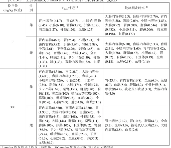 表 2.3-2：主要臓器及び組織における放射性物質濃度（g/g）  投与量  (mg/kg 体重)  性 別  T max 付近 １ ) 最終測定時点 2) 3  雄  胃 内 容 物 (41.7) 、 胃 (25.7) 、 小 腸 内 容 物 (8.45)、小腸(6.10)、腎臓(3.27)、肝臓(3.17)、前立腺(1.27)、骨髄(1.26)、血漿(1.25)  大腸内容物(12.3)、盲腸内容物(7.76)、胃内 容物(3.38)、盲腸(2.09)、小腸内容物(1.83)、大腸(0.92)、胃(0