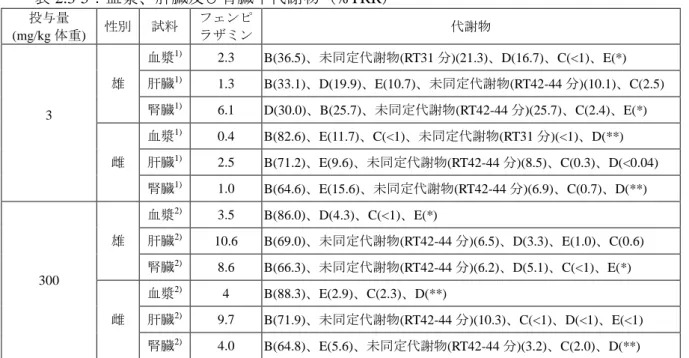 表 2.3-4：尿及び糞中の代謝物（%TAR）  投与量  (mg/kg 体重)  性別  試料  フェンピ ラザミン  代謝物  3  雄  尿 1) 0.1  E 硫酸抱合体(30.7)、D(17.9)、B(6.2)、E(4.3)、B グルクロン酸抱合体(2.2)、E グルクロン酸抱合体(1.9) 糞3)0.1 E(1.7)、B(1.0)、E グルクロン酸抱合体(0.9)、D(0.5)、E 硫酸抱合体(0.3)、C(0.2)、B グルクロン酸抱合体(0.1)、未抽出物(2.8)  雌  尿 1) 0.1