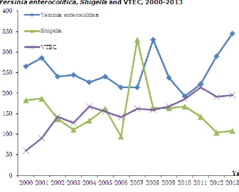 図 2：エルシニア（ Yersinia enterocolitica ） 、赤痢菌およびベロ毒素産生性大腸菌（ VTEC） 感染の届出患者数（ 2000～2013 年） 