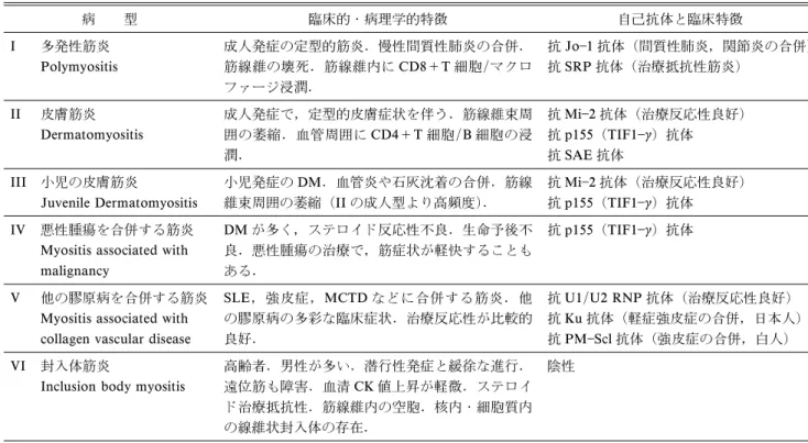 表 1 特発性炎症性筋疾患の病型分類（Wortmann ら）と臨床・病理学的特徴，自己抗体 病 型 臨床的・病理学的特徴 自己抗体と臨床特徴 I 多発性筋炎 Polymyositis 成人発症の定型的筋炎．慢性間質性肺炎の合併．筋線維の壊死．筋線維内に CD8＋T 細胞/マクロ ファージ浸潤． 抗 Jo 1 抗体（間質性肺炎，関節炎の合併）抗 SRP 抗体（治療抵抗性筋炎） II 皮膚筋炎 Dermatomyositis 成人発症で，定型的皮膚症状を伴う．筋線維束周囲の萎縮．血管周囲に CD4＋T 細胞/