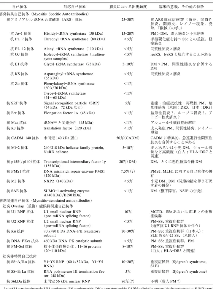 表 2 多発性筋炎・皮膚筋炎における自己抗体とその対応抗原，臨床的意義