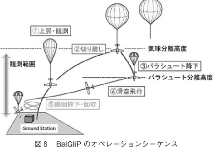 図 BalGliP のオペレーションシーケンス 図 年 月 日に S 上空で実施した BalGlip­KP の飛行軌跡 図 ，図 ，図 のデータを取得したフライトの飛行軌跡 図 BalGliP­KP による大気乱流観測実施時（冬季）の飛揚風景空が暗いのは，薄明時の観測のためである。流される。上空の風が強いと期待は遠方に流されてしまい，滑空（無動力）による機関が困難になる。このため，パラシュート分離高度を高くする方が，観測リスクを低減させ，観測機会を増すことにつながる。また，異なる条件下での観測を実現すること