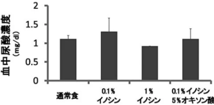 Fig. 尿酸負荷食を 週間自由摂食した際の血中尿酸濃度【研究成果】．食餌性高尿酸モデルマウスの作製［方法］ 実験動物： ‐ 週齢 ddY 雄性マウス（九動）を用いた。粉末飼料（CE‐ ；日本クレア株式会社）および水は自由に摂取できるようにし、恒温恒湿、明暗 時間周期（明期 AM ： ‐PM ： ）で飼育した。高尿酸血症誘発動物飼料：粉末飼料に ．％あるいは ％オキソン酸（WAKO）および ％尿酸（WAKO）を混合したものを尿酸負荷食、 ．％あるいは ％イノシン（WAKO）単独あるいは ％オキソン酸を混合し