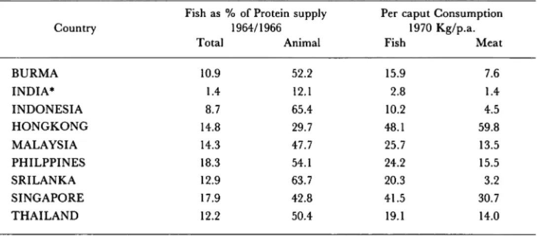 Table 2. Relative Importance of Fish in Food Supply in Some Selected Developing Countries.