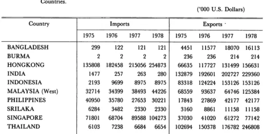 Table 3. Relative Importance of Trade in Fishery Products in some selected Developing