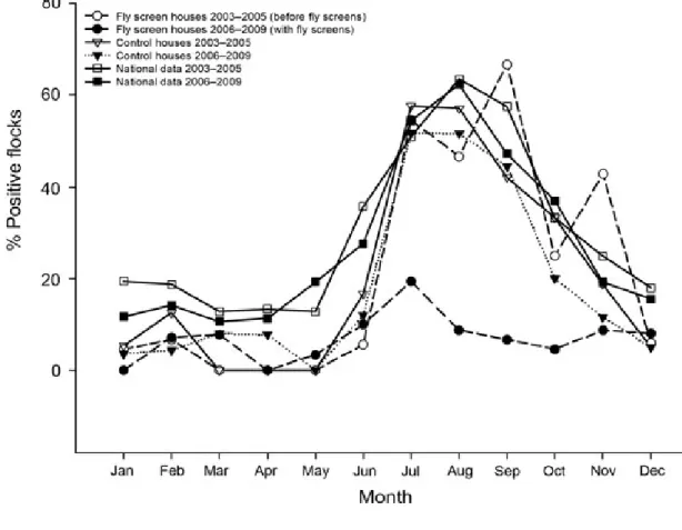 図 2：防虫ネット設置前（2003～2005 年）と設置後（2006～2009 年）におけるブロイラ ー鶏群の月別のカンピロバクター属菌陽性率