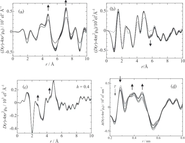 Fig. 2   Ｘ線回折測定から得られた水和タンパク質の動径分布関数　（a）polyglycine h   = 0.28 （b）β-lactoglobulin h  = 0.4 