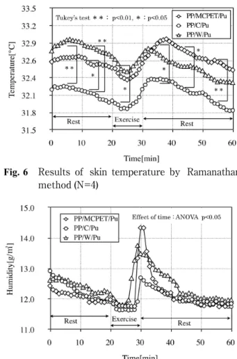Fig. 7 Results of humidity inside the cloth (N=3)