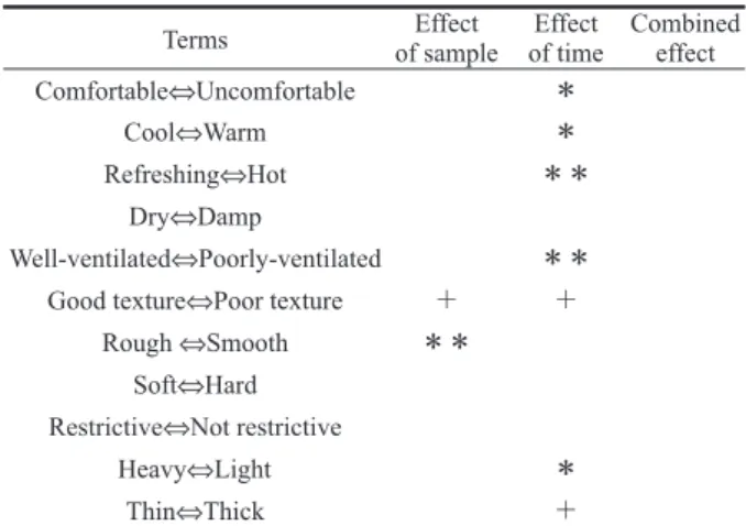 Table 4 Results of varriable analysis for all terms : ** p<0.01, * p<0.05,+ p<0.10