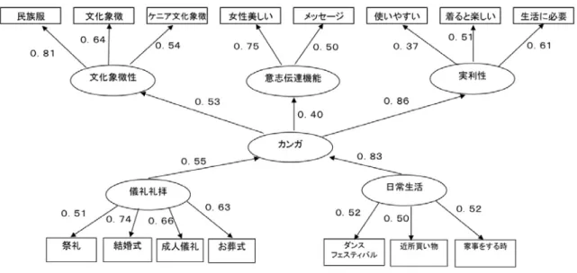 図 10  カンガの着用に関する分析 