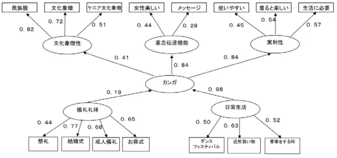 図 11  キリスト教徒におけるカンガの着用に関する分析 Fig. 11      Analysis about wearing of the Kanga in the Christian 
