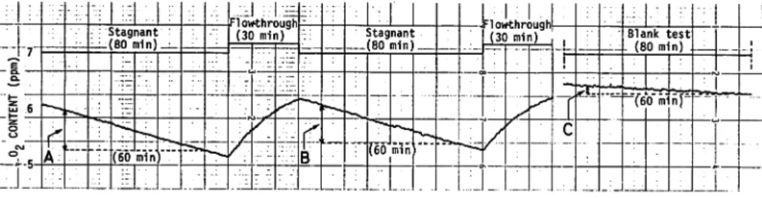 Fig. 2. An example of the respiratory records obtained by the oxygen electrode method in the mix ohaline rotifer, B
