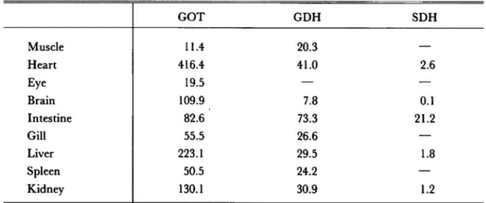 Table 1. GOT, GDH and SDH Activities in Tissues of T. zillii.