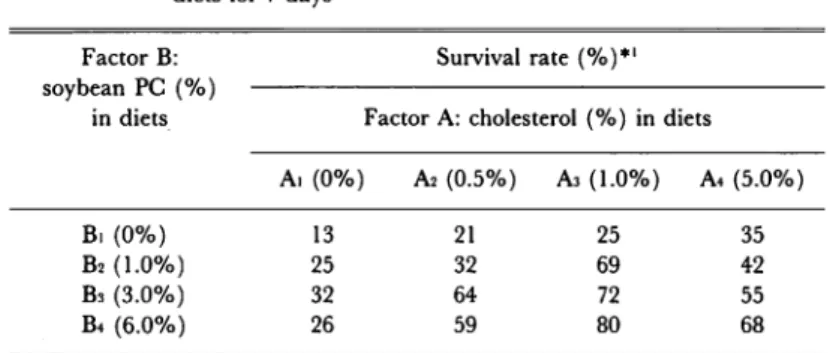Table 2. Survival rate (%) of the prawn larvae reared with the test diets for 7 days