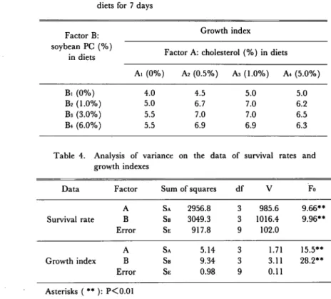 Table 3. Growth index of the prawn larvae reared with the test diets for 7 days
