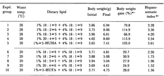 Table 1 and Fig. 1 show the results of the feedingtrials. When the Tilapia were reared at 28°C, the highest weight gain was attained on the diets 2 and 4 which were supplemented with 1.0%