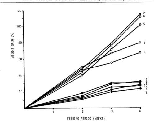 Fig. 1. Growth of T. nilotica fed the test diets. Letters indicate the exprimental groups