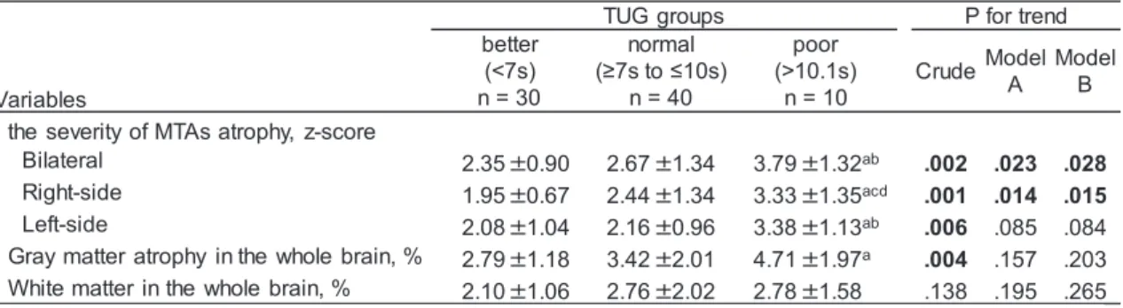 Table 1. brain atrophy  scores of participants on TUG groups. 2)