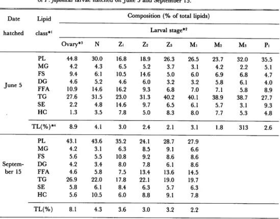 Table 1. Variation in lipid concentrations and lipid class compositions during the development of P