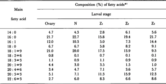 Table 2. Variation in fatty acid compositions of total lipids during the larval development of P