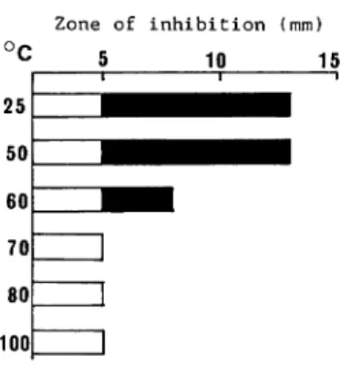 Fig. 3. Effect of heat treatment on antibacterial activity of the cell extract from 9K-V9 against V.