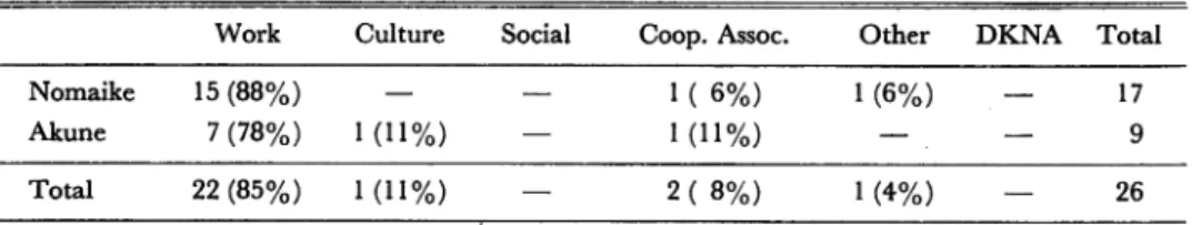 Table 12. Studies by Own Initiative;