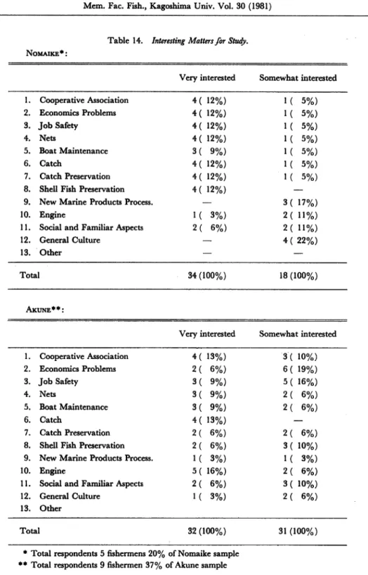 Table 14. Interesting Matters for Study.