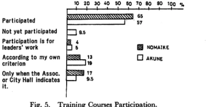 Fig. 5. Training Courses Participation.
