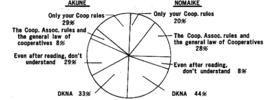 Fig. 9. Knowledge about Cooperative Association Law.