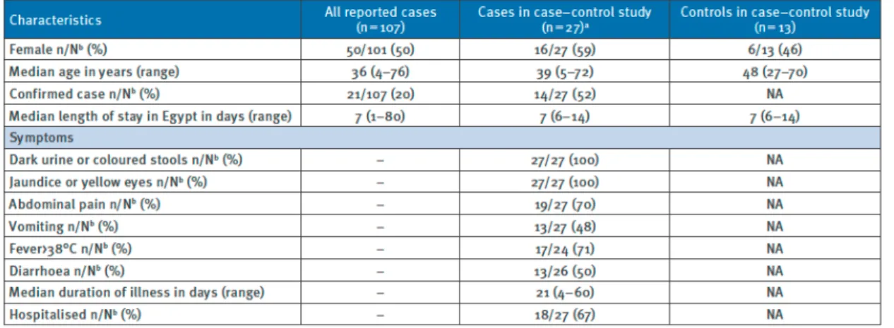 表 1：  A 型肝炎症例と対照の人口統計学的特徴および臨床症状（欧州からエジプトへの旅 行者、 2012 年 11 月～2013 年 4 月）  a 包括的質問票による聞き取り調査にも参加した症例 16 人を含む。  b 当該の情報が得られた対象者の総数。   単変量解析では、症例は様々な形でイチゴ、ラズベリーおよびマンゴーを喫食した可能 性が対照より高く（ p 値  ≤0.05、表 2）、症例 21 人中 17 人がイチゴを喫食していた。生鮮 イチゴ、生鮮マンゴーおよびオレンジジュースへの曝露は対照に比