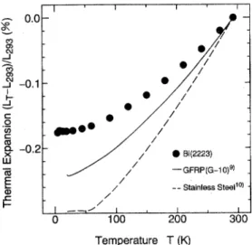 Fig.  1  Temperature  dependence  of  the  thermal  expansion  coefficient  for Bi  (2223)  bulk 