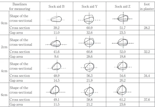 Table 5  Shape of the cross-sectional, Cross section and Gap area by 3D measurement