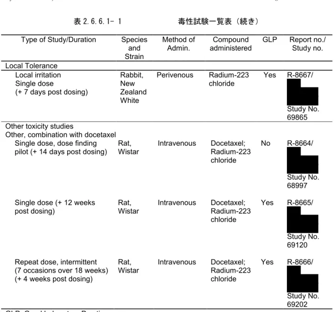 表 2.6.6.1- 1 毒性試験一覧表（続き） Type of Study/Duration Species 