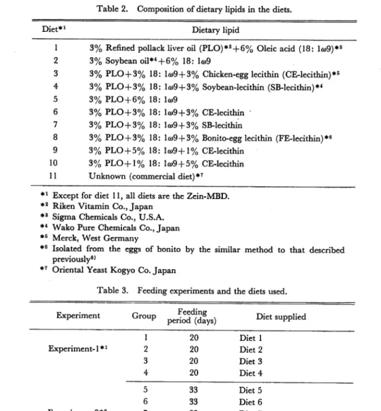 Table 3. Feeding experiments and the diets used.