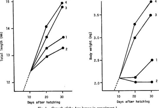 Fig. 1. Growth of the Ayu larvae in experiment 1.