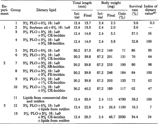 Table 5 shows the incidence of malformation, together with the growth and survival rate, 116 days after hatching in groups 14 and 15