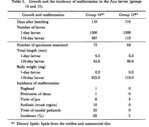 Table 6. Composition (%) of main fatty acids of lipids used.